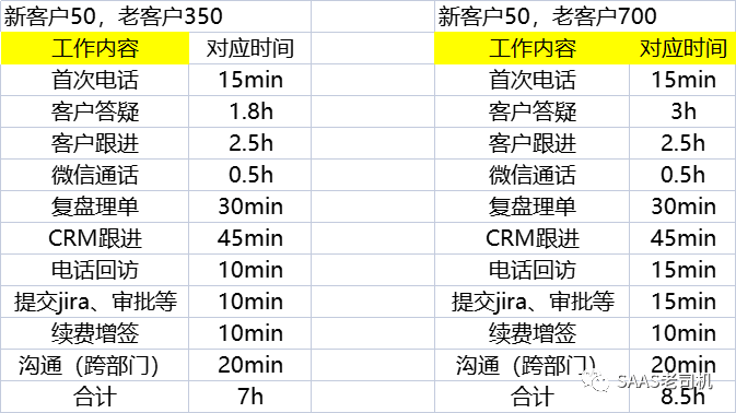客户经理应管理服务多少客户呢？（2个方面来浅析成本决定下限，收入和效率决定上限）