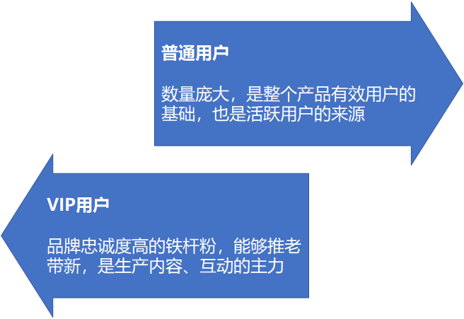 怎么做用户运营？（用户运营需要搭建完整的用户体系，从以下5点做起）
