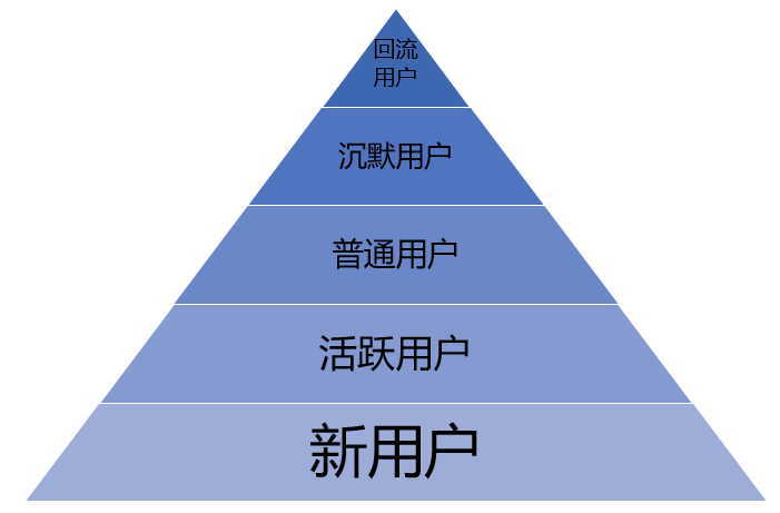 怎么做用户运营？（用户运营需要搭建完整的用户体系，从以下5点做起）