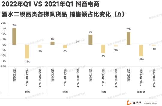 线上酒水消费迎来了爆发式的增长2022（拆解抖音酒水市场的现状和变化）