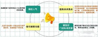 新店开张，怎么做开业宣传的活动来引流呢？（ 餐饮门店的开业营销策划的4个步骤分享）