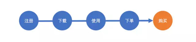 什么是用户运营?(用户运营的作用和意义是什么？）