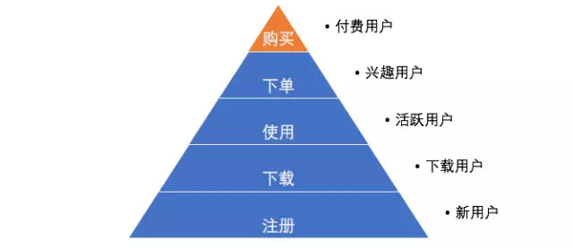 什么是用户运营?(用户运营的作用和意义是什么？）