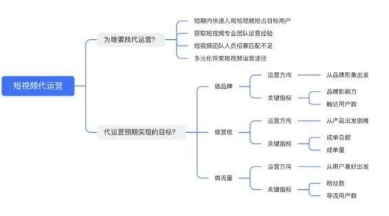 短视频代运营费用怎么收费的？（短视频代运营收费的标准和收费模式参考推荐）