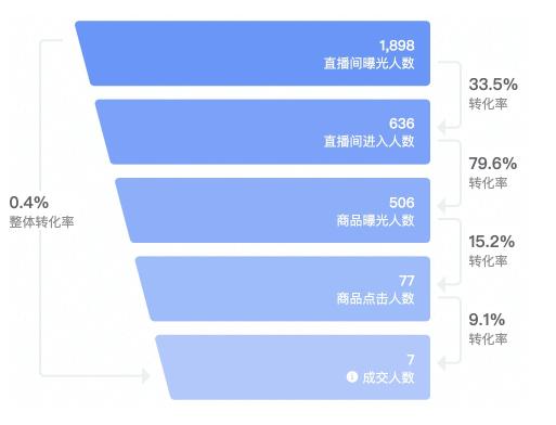 直播间场景如何搭建布置？（从4个方面教你直播间场景搭建方案分享）