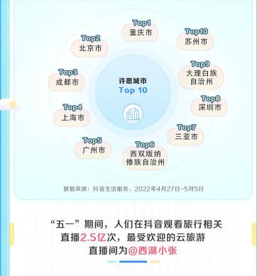 2022五一旅游打卡景点最佳去处？（附抖音生活服务数据报告分析）