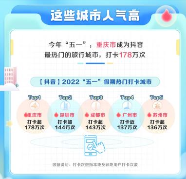 2022五一旅游打卡景点最佳去处？（附抖音生活服务数据报告分析）