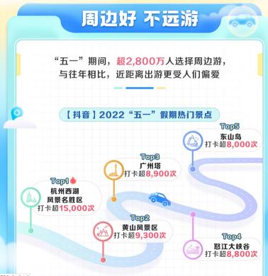 2022五一旅游打卡景点最佳去处？（附抖音生活服务数据报告分析）