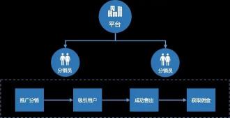 分销运营的模式怎么做？（一起探讨一下分销功能的原理和营销策略的方式）