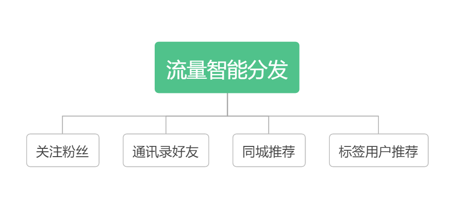 抖音直播间没有流量不进人怎么办（附平台直播间流量分发机制分享）