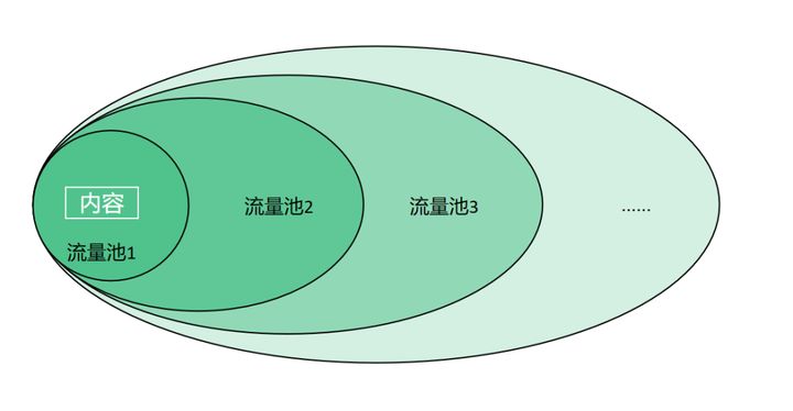 抖音直播间没有流量不进人怎么办（附平台直播间流量分发机制分享）