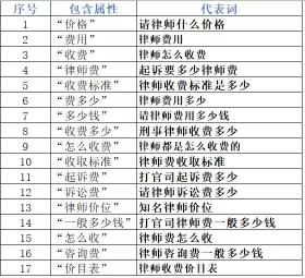SEMer在日常推广中，必不可少会遇到很多价格费用词（4个步骤玩好价格费用词分享）