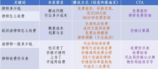 SEMer在日常推广中，必不可少会遇到很多价格费用词（4个步骤玩好价格费用词分享）