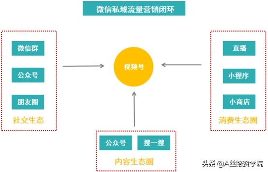 微信视频号怎么运营如何推广（打造私域流量营销闭环，使得视频号具有无限可能）
