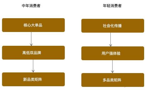 快消品品牌如何实现业绩增长，提升业绩（白酒实现业绩增长，有3点品牌运营策略值得借鉴）