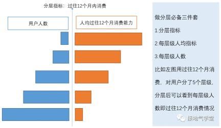用户画像、用户分群、用户分层的关系和区别（用户分层和推荐系统又是啥关系）