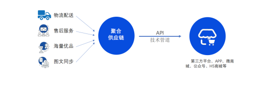 供应链是什么意思?有什么作用？（供应链对于小程序、app等平台能给企业带来什么好处？）
