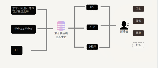 供应链是什么意思?有什么作用？（供应链对于小程序、app等平台能给企业带来什么好处？）