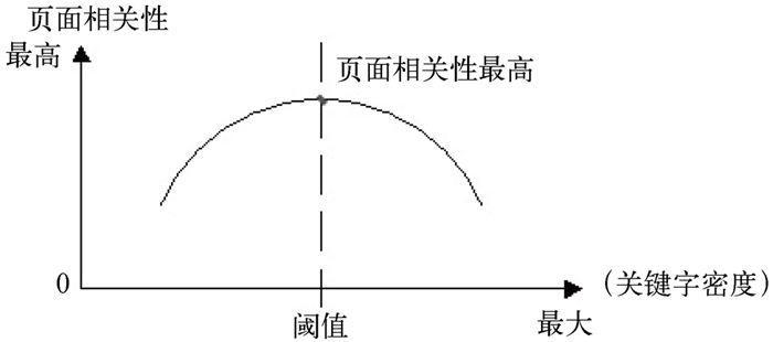 SEO关键字词频与密度的关系（两者的含义却存在很大差别）