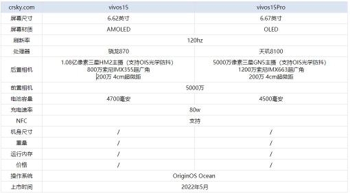 vivos15和vivos15Pro手机对比哪个好？（通过参数配置和4方面对比评测，vivos15Pro值得购买）