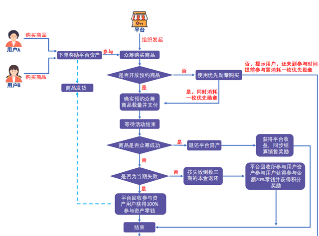 众筹玩法是如何实现快速裂变增长的？（附众筹卖货怎么做和众筹模式有哪些不足？）