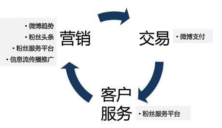 微博营销怎么做?微博营销推广方案有哪些呢？（附企业微博营销的5点策略推荐）