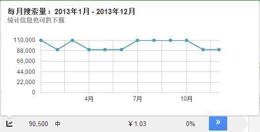 SEO优化之选择关键字的策略（围绕关键字寻找与选择、关键字密度及分布展开了说明）