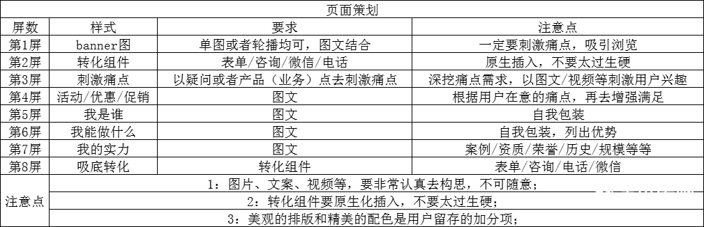 如何设计出高转化率落地页（打造完美落地页的3个技巧和4点注意事项）