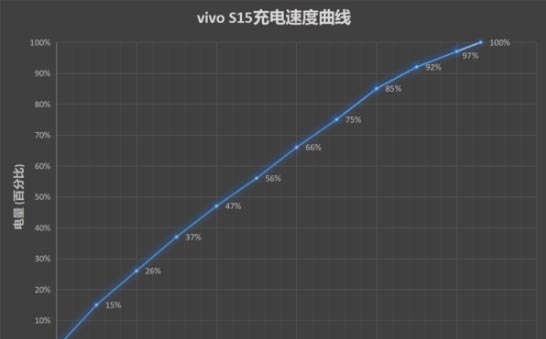 vivos15手机续航能力怎样？（通过电池配置和续航实测，vivos15续航能力不错）