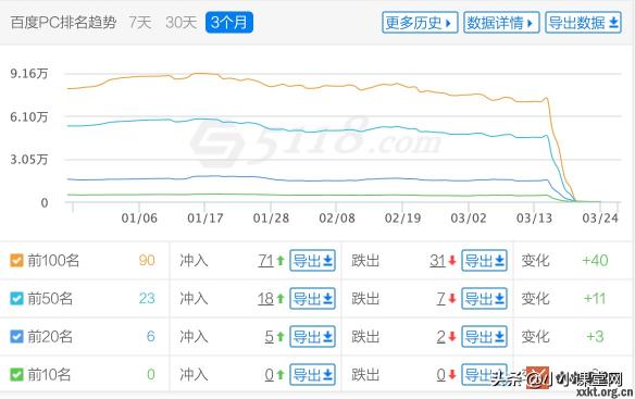 SEO网站被降权后有什么表现？（ 网站降权后有以下4种表现）