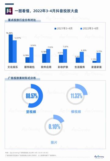 抖音快手成为各行各业广告主的重点投放媒体（解读重点广告媒体的广告投放趋势）
