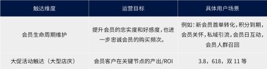 门店为什么要做精细化运营？（附总结会员精细化运营的两要素和三大关键事项）