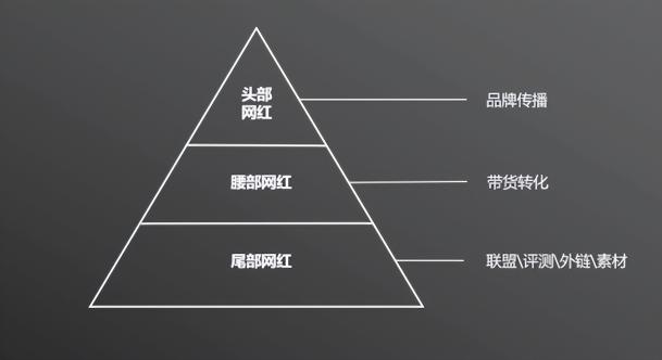 如何看待网红营销？（附什么产品适合做网红营销和如何高效做海外网红营销？）