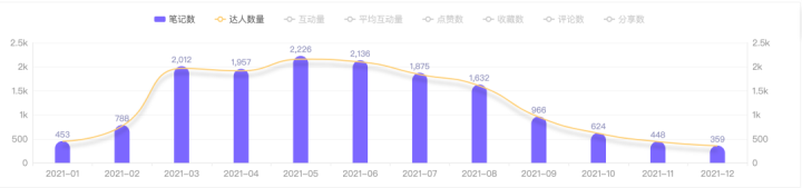 夏天小红书防晒季营销活动（小红书防晒品牌营销分析和投放攻略）