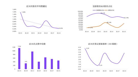 小红书KOL品牌营销投放攻略（筛选优质达人，从三个方面对KOL进行评估）