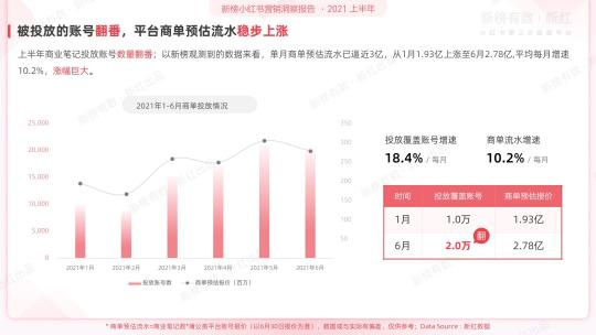 2021年小红书营销洞察报告分析（我们可以发现几点品牌营销生态现状和趋势）