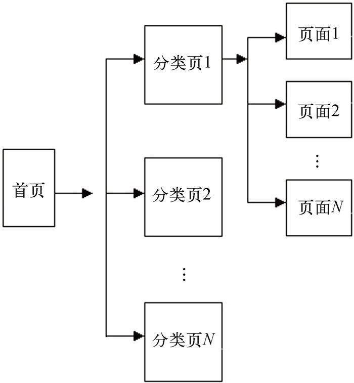 网站的逻辑结构是由页面之间的链接关系所决定的结构（附网站逻辑结构类型介绍）