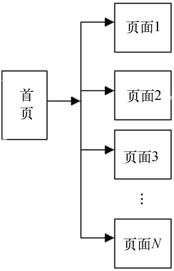 网站的逻辑结构是由页面之间的链接关系所决定的结构（附网站逻辑结构类型介绍）