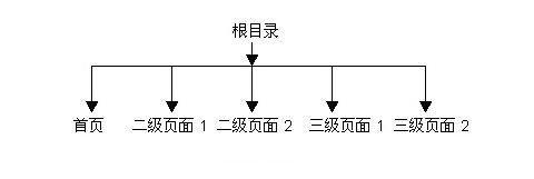 网站结构优化的内容有哪些（附逻辑结构优化和物理结构优化解析）