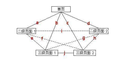 网站结构优化的内容有哪些（附逻辑结构优化和物理结构优化解析）