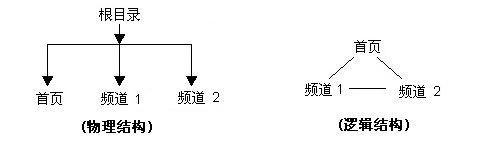 网站结构优化的内容有哪些（附逻辑结构优化和物理结构优化解析）