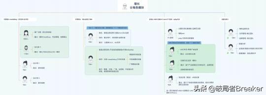 用户增长运营是做什么的（附一位合格的运营增长人员的必备能力）