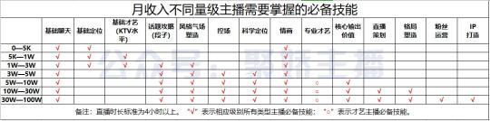 怎么样才能成为大主播（一张表格，告诉你素人变网红大主播所需要的必备条件）