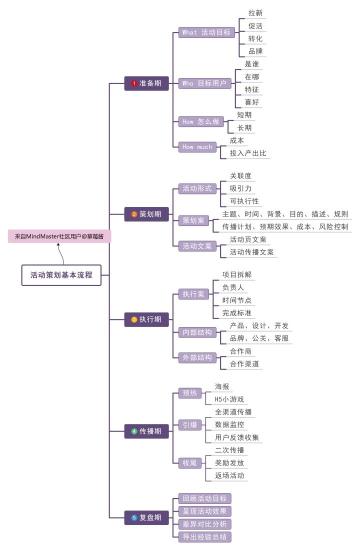 设计主题活动方案思维导图，活动策划方案（附思维导图）