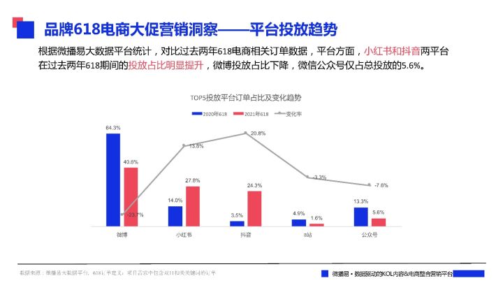 各大品牌618促销方案（一文看懂各大平台618布局社媒品牌营销爆单策略解析）