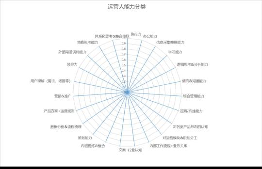 做运营的职业发展路线（讲清楚运营人的职业规划发展是什么？）