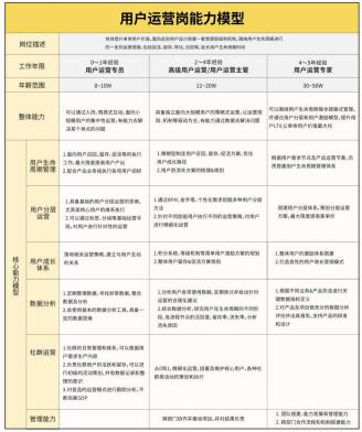 做运营的职业发展路线（讲清楚运营人的职业规划发展是什么？）