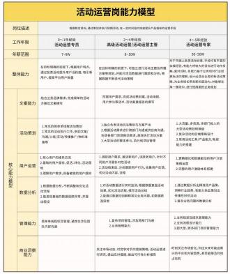 做运营的职业发展路线（讲清楚运营人的职业规划发展是什么？）