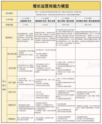 做运营的职业发展路线（讲清楚运营人的职业规划发展是什么？）