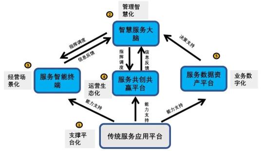 智慧服务有哪些？（智慧数字经营服务3.0产品构成和功能介绍）